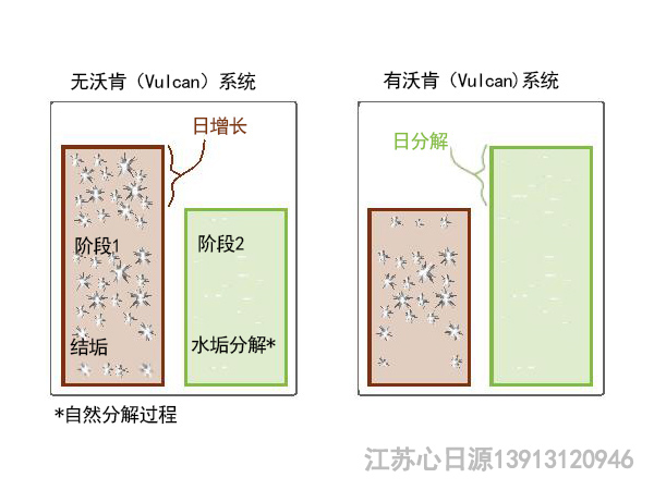 沃肯系統功效2水垢分解過程