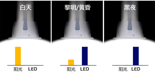 心日源 索樂圖管道式日光照明裝置應用于家庭照明