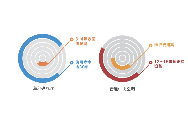 磁懸浮空調優勢