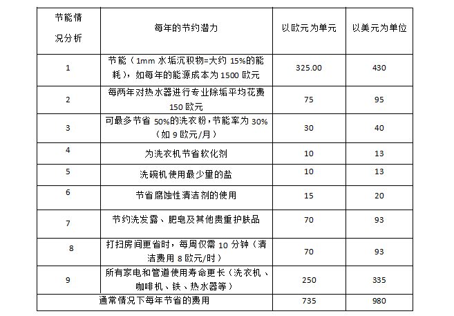 沃肯家用電脈沖阻垢系統可以替代軟水劑嗎？能為家庭帶來哪些實際收益